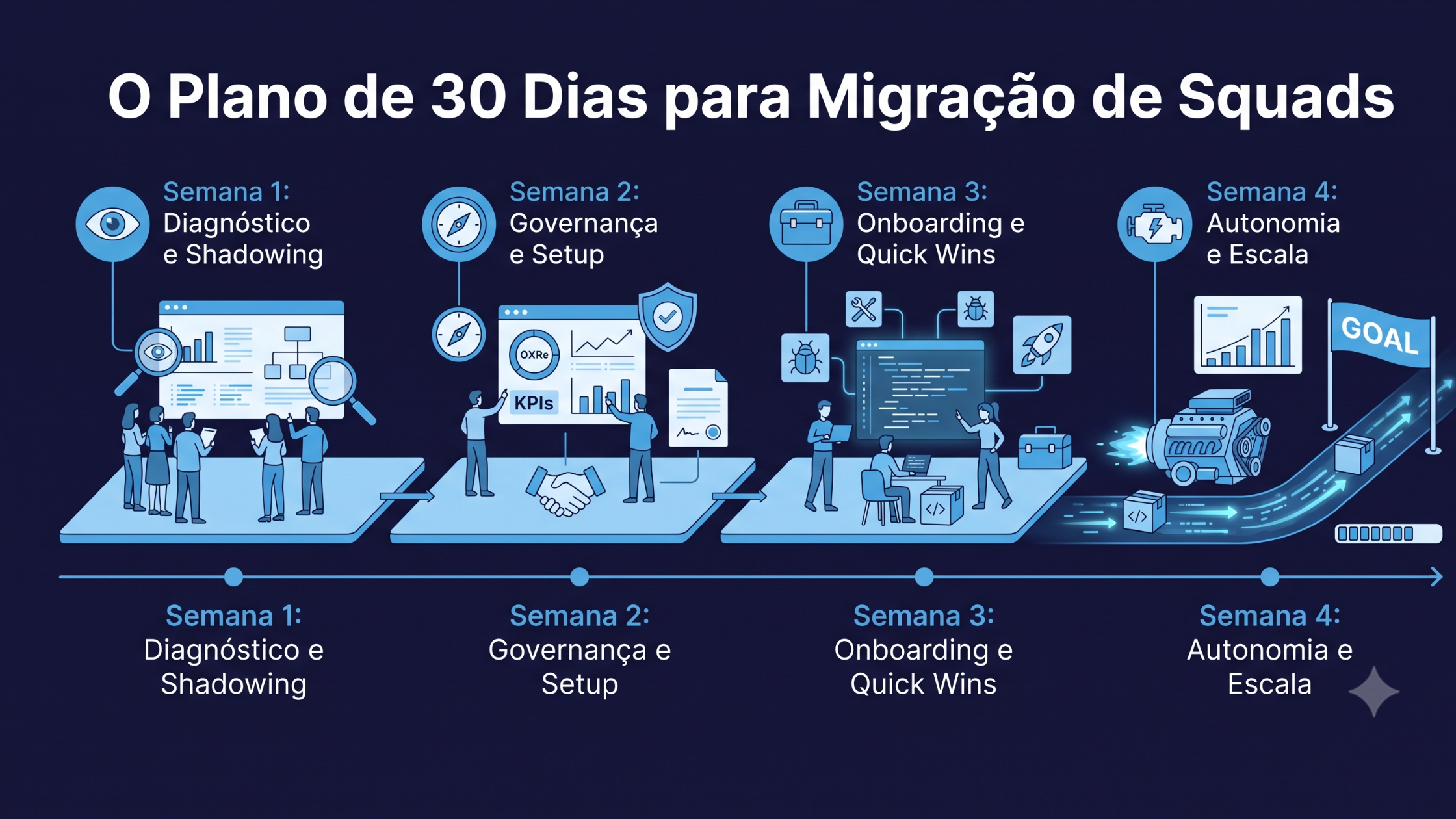 Como Migrar para Squads Gerenciados sem Interromper a Operação: O Plano de 30 Dias para CTOs